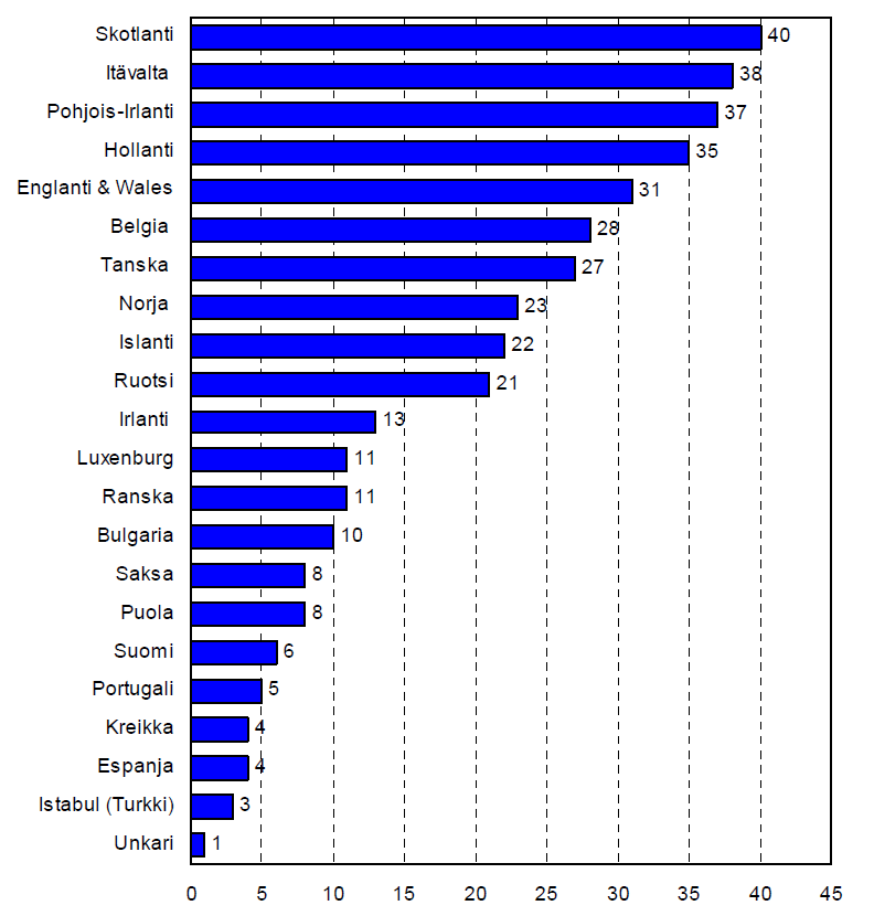 Lähde: Van Dijk, Jan & Groenhuijsen, Marc (2007) Benchmarking Victim Policies in the Framework of European Union