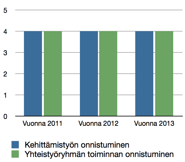 Kurikassa on kiinnostusta jatkaa kehittämistyötä Ikäihmisten liikunnan toimenpideohjelman mukaisesti ja edelleen laajentaa kohderyhmää hoivan