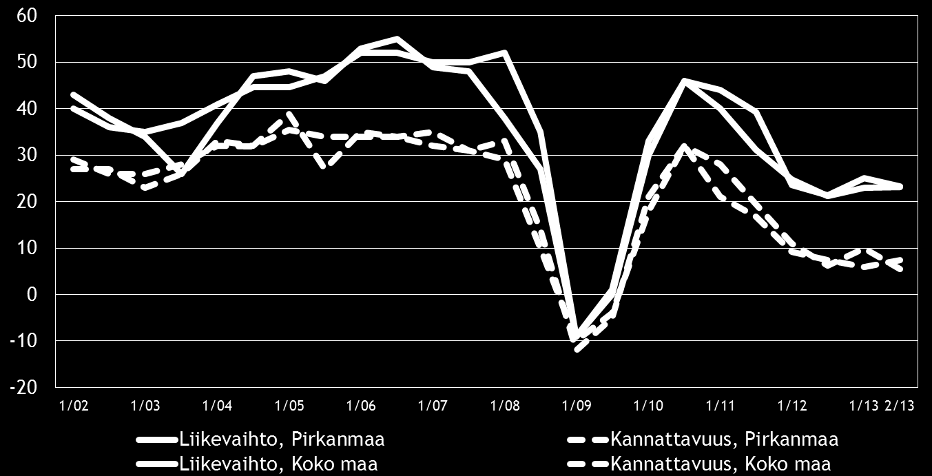 11 Eri osatekijöiden suhdanteita arvioitaessa tuotteiden ja palveluiden hintojen nousuun uskotaan saldoluvun (38 %) perusteella koko maassa yleisimmin.