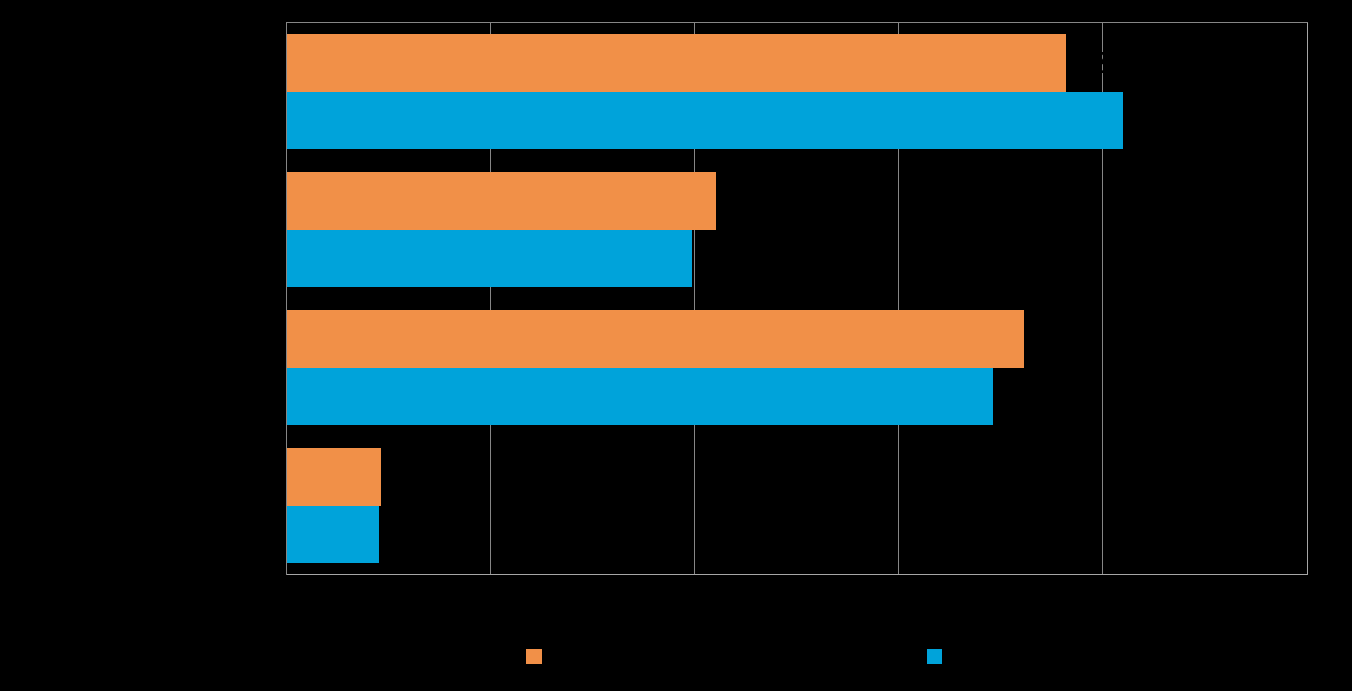 15 Taulukko 6.4: Merkittävin rahoituseste kehittämisessä, % Pirkanmaa Koko maa Rahoituksen saatavuus 38 41 Rahoituksen hinta 21 20 Vakuuksien puute 36 35 Laina-aikojen lyhyys 5 5 Taulukko 6.