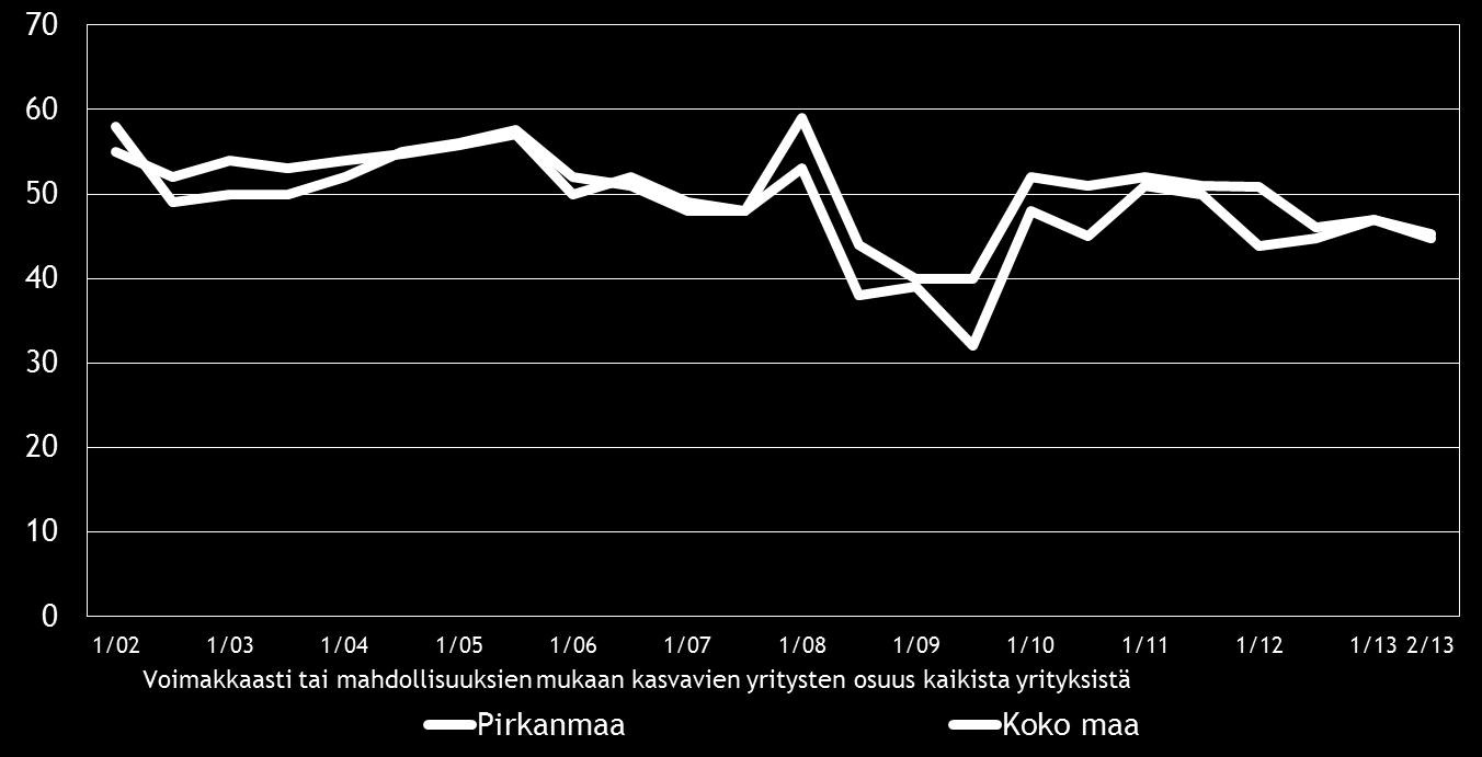 19 8. PK-YRITYSTEN KASVUHAKUISUUS Koko maan pk-yrityksistä 38 % on mahdollisuuksien mukaan kasvamaan pyrkiviä.