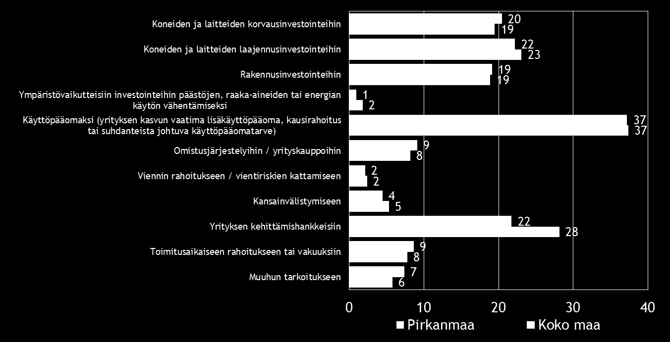 22 Taulukko 13.2: Mihin käyttötarkoituksiin aiotte pääasiassa ottaa ulkoista rahoitusta?