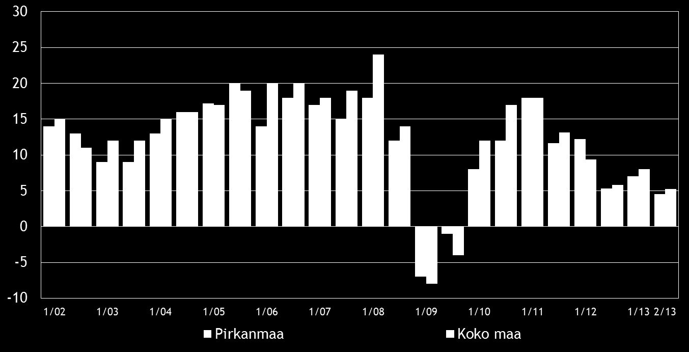 8 3. YRITYKSET JA TYÖLLISYYS Työllisten määrä oli Tilastokeskuksen työvoimatiedustelun [2] mukaan koko maassa kesäkuussa 2013, 2 578 000 henkeä.