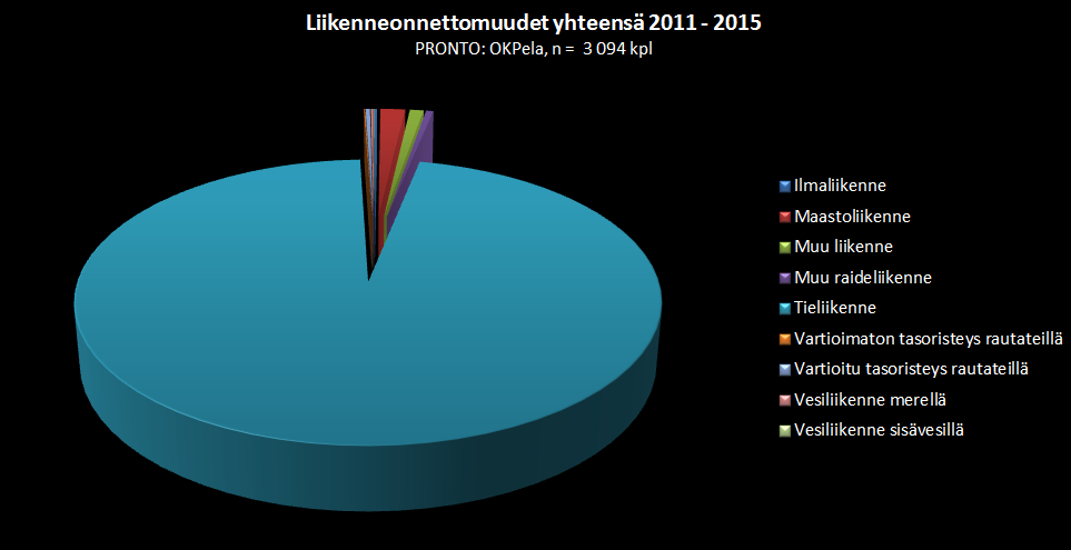 Sivu 79 OSA 2, Perustelumuistio Kuva 5 Raideliikenteen kuljetusmääriä vuodelta 2014. Vasemmalla tavaraliikenteen nettotonnit (1000 tn) ja oikealla henkilöliikenne (1000 hlö).