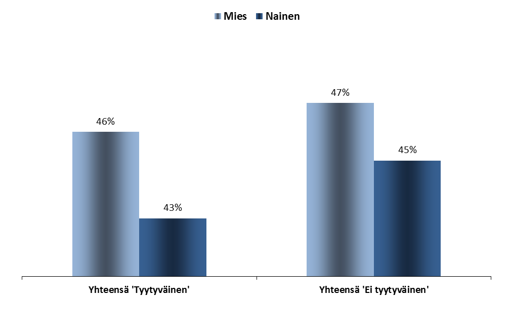 Vastaajan sukupuoli DEMOKRATIAN TOIMIVUUS FOKUS: SUKUPUOLI 1.