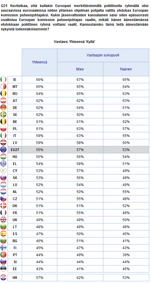 2. Kansalliset tulokset 141 EUROOPAN