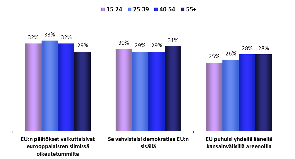 Ikäryhmät EUROOPAN KOMISSION PUHEENJOHTAJAN VAALINTA FOKUS: IKÄ 1.