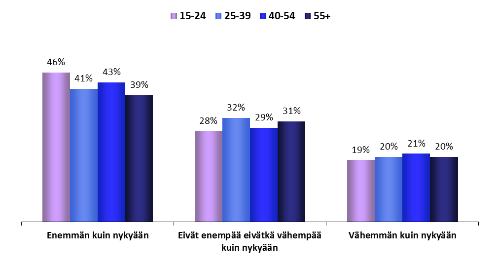 Ikäryhmät KIINNOSTUS EUROOPAN ASIOIHIN TÄNÄÄN JA TULEVAISUUDESSA FOKUS: IKÄ 1.