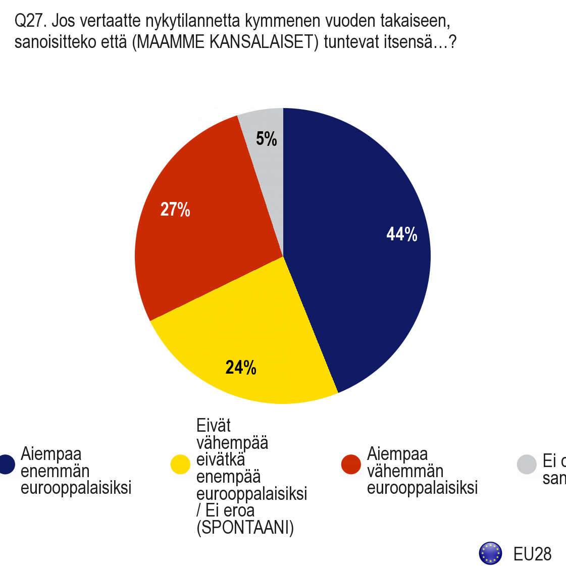 2. Identiteetin