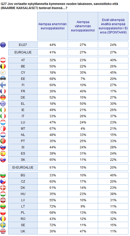 EUROOPPALAISTEN IDENTITEETTI Euroalue