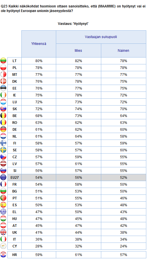 2. Kansalliset tulokset EUROOPPAAN