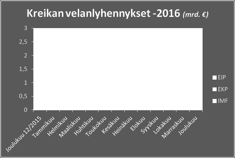 Kreikan rahoitustarpeet maltillisia lähivuosina V. 2015 Kreikan rahoitustarpeet suuria: 22,3 mrd.