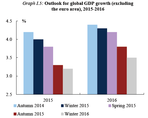 Maailmantalouden kasvunäkymät heikentyneet - Kehittyneiden maiden kasvu alle keskiarvon - Kiinan tilanne (epävarmuus kasvusta ja