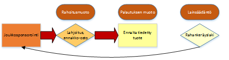 8 2.2.1 Joukkosponsorointi Sponsorointi tarkoittaa varojen lahjoittamista määriteltyyn käyttötarkoitukseen, jonka vastineena lahjoittaja saa julkisuutta tai rahoituksen vastineena jonkinlaisia etuja