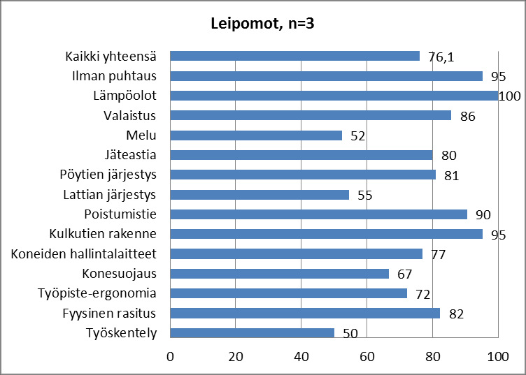 Raportti 4 (5) Työympäristön osatekijät Meijereiden työympäristön osa-alueet olivat syksyllä 2010 kauttaaltaan vähintään kohtalaisia.