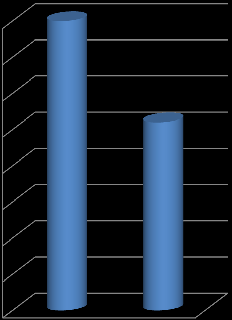 Parisuhde Ei parisuhteessa Ongelmia parisuhteessa? 40% 0,45 0,4 0,4 0,35 0,3 25% 0,35 0,3 Posit.