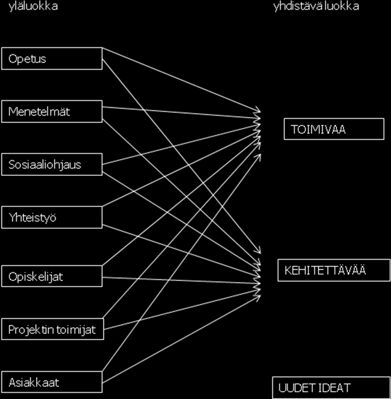 26 Kuvio 3. Kooste OSMOS-projektin arviointitutkimuksen analyysitulosten ylä- ja yhdistävistä luokista. 6.1 