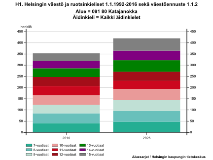 Kouluikäisten määrä lisääntyy Lapsiperheiden lähtömuutto vähenee (kaupunkimaisen asumisen kysynnän kasvu)