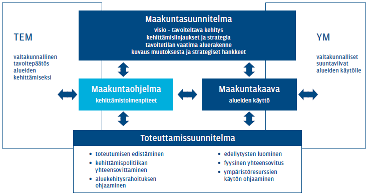 Kuva 1. Maakunnan suunnittelujärjestelmä kuvattuna Etelä-Karjalan maakuntaohjelmassa 2011 2014 (ylempänä kuvassa) sekä Kymenlaakson maakuntaohjelmassa 2011 2014.