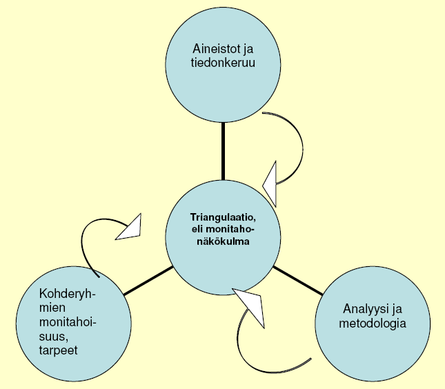 Kuva 3. Triangulaatio arviointinäkökulmana. 2.3. Arvioinnin toteutus vaiheet Seuraava taulukko osoittaa arvioinnin toteutuksen konkreettiset vaiheet arvioinnin tavoitteineen.