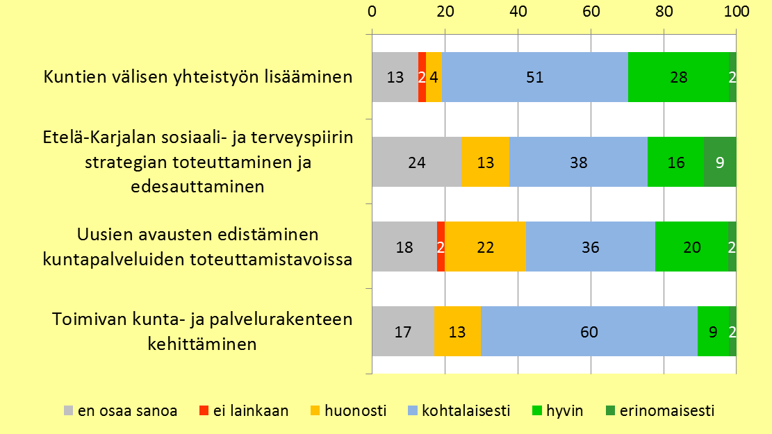 Seuraavassa kuvassa esitetään vastausjakaumat siihen, missä määrin maakuntaohjelmalla 2011 2014 on pystytty vaikuttamaan kuntien yhteistyöhön ja palvelurakenteiden uudistamiseen.