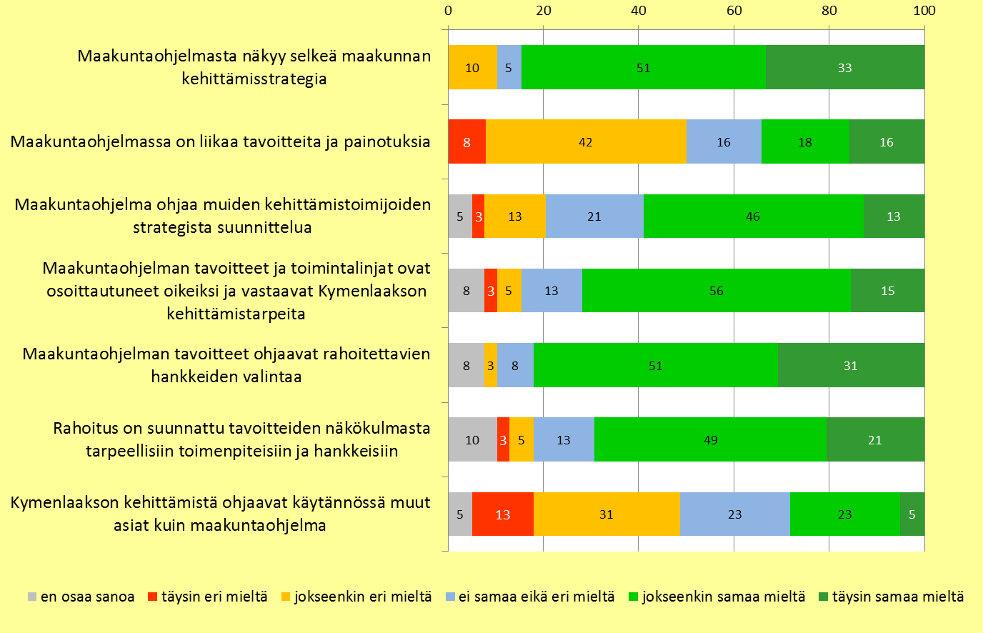 Kuva 22. Vastaajien näkemykset Kymenlaakson maakuntaohjelmaa koskeviin väittämiin liittyen ohjelman ohjaavuuteen (n=39).