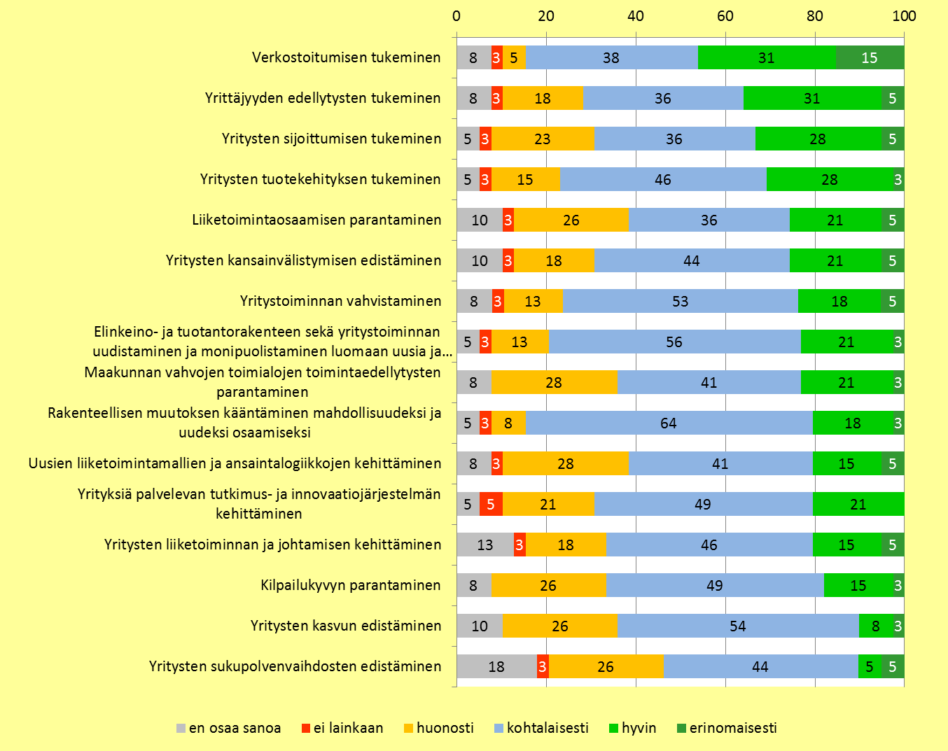 Seuraavassa kuvassa esitetään, missä määrin Kymenlaakson maakuntaohjelmalla 2011 2014 on arviointikyselyyn vastanneiden mielestä pystytty vaikuttamaan yritystoiminnan kehittämistavoitteiden