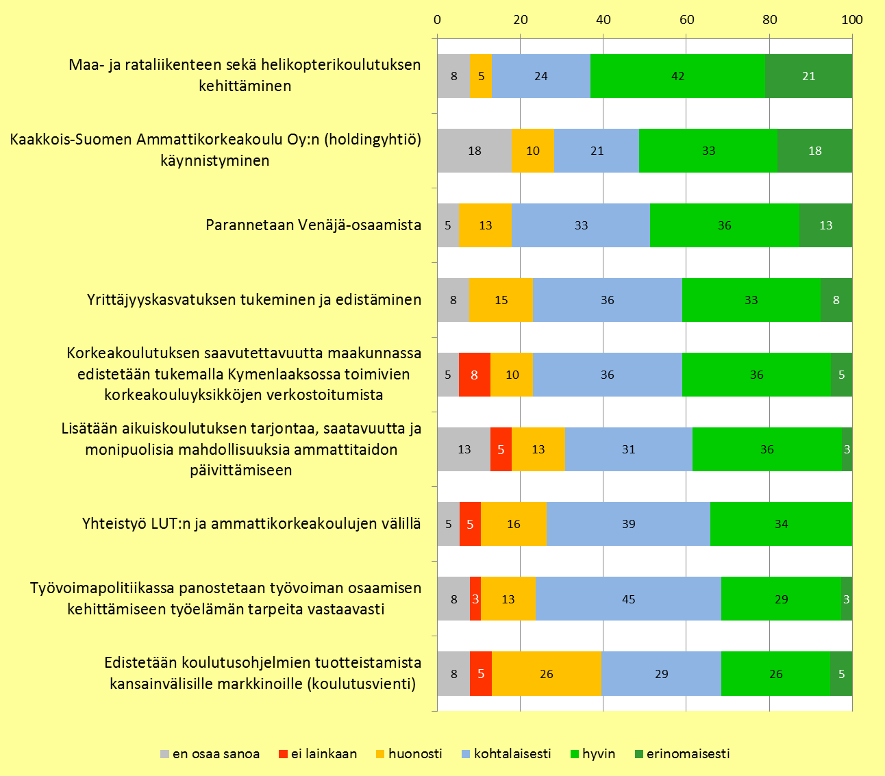 Kuva 24. Vastaajien näkemykset kysymykseen: Missä määrin Kymenlaakson maakuntaohjelmalla 2011 2014 on mielestäsi pystytty vaikuttamaan seuraavien tavoitteiden toteutumiseen alueella?