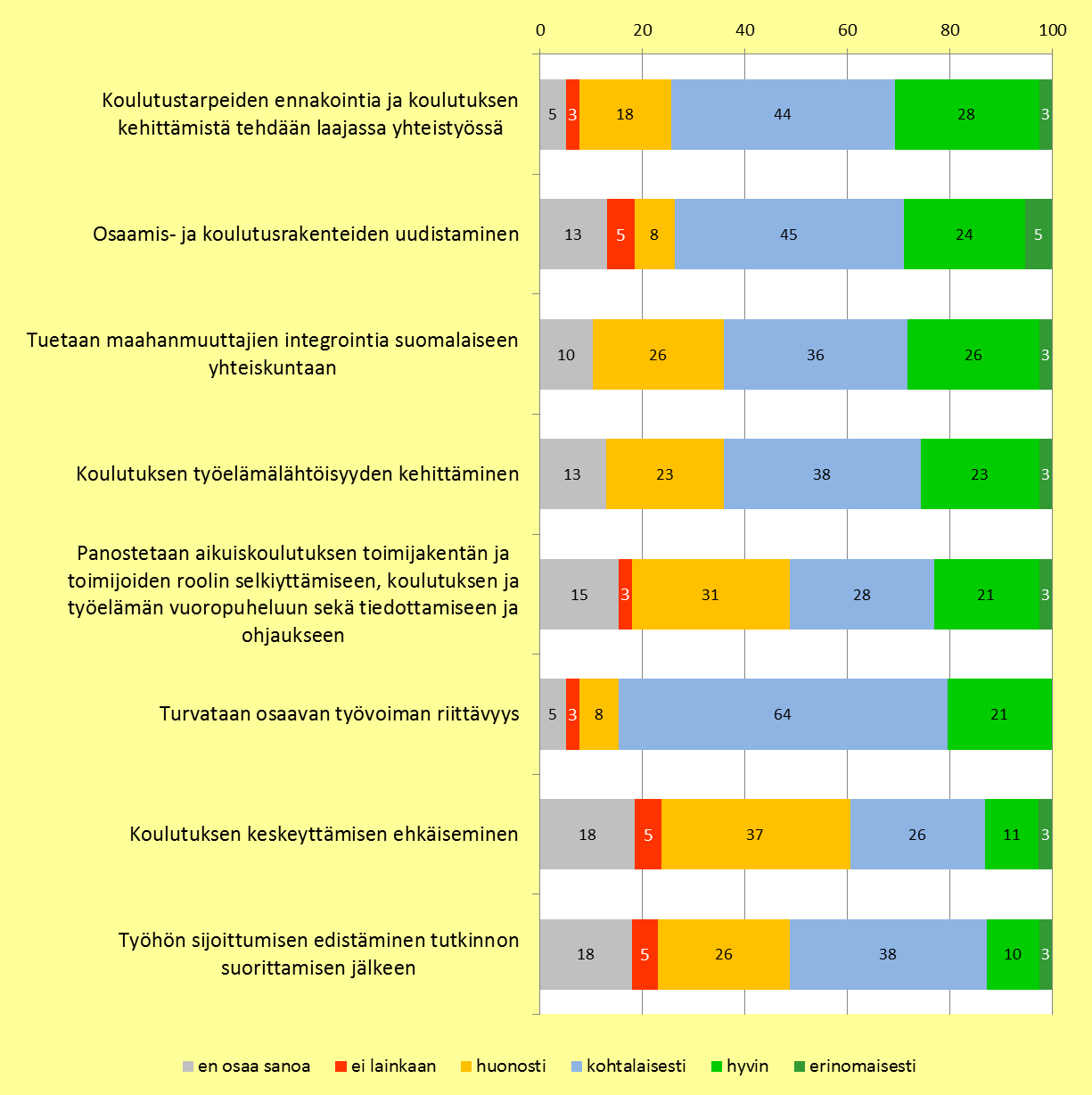 Kuva 25. Vastaajien näkemykset kysymykseen: Missä määrin Kymenlaakson maakuntaohjelmalla 2011 2014 on mielestäsi pystytty vaikuttamaan seuraavien tavoitteiden toteutumiseen alueella?