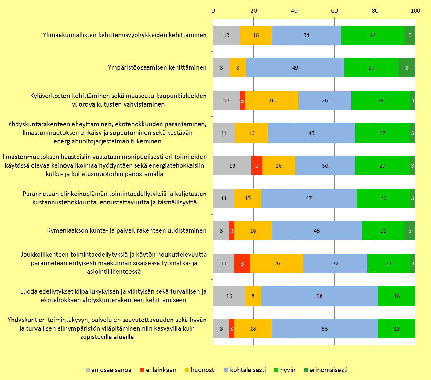 Kuva 27. Vastaajien näkemykset kysymykseen: Missä määrin Kymenlaakson maakuntaohjelmalla 2011 2014 on mielestäsi pystytty vaikuttamaan seuraavien tavoitteiden toteutumiseen alueella?