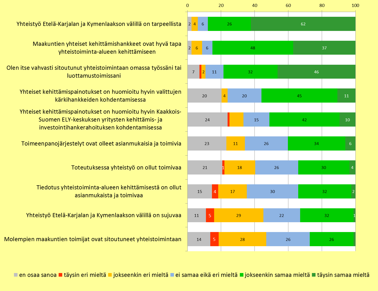 Kuva 35. Seminaariin osallistuneiden vastausjakauma (%) kysymykseen: onko nykyinen yhteistyö määrältään riittävää?