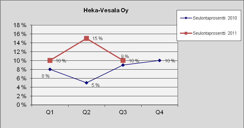101 Heka-Vesala Oy Kuva 164. Lukumäärä tapauslajeittain.