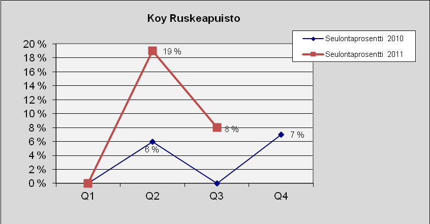 105 Ruskeapuisto Koy Kuva 172. Lukumäärä tapauslajeittain.