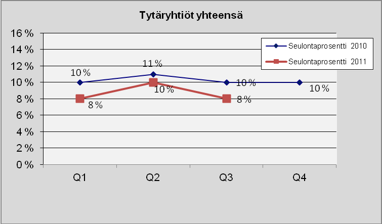 29 Tytäryhtiöt yhteensä Kuva 24. Lukumäärä tapauslajeittain. 1.7.2011-30.9.2011 Tytäryhtiöt yhteensä 2 Ennakonperintärekisteri - ei rekisterissä 36 19 Verovelka yli 10 000 euroa 76 Verovelkaa,