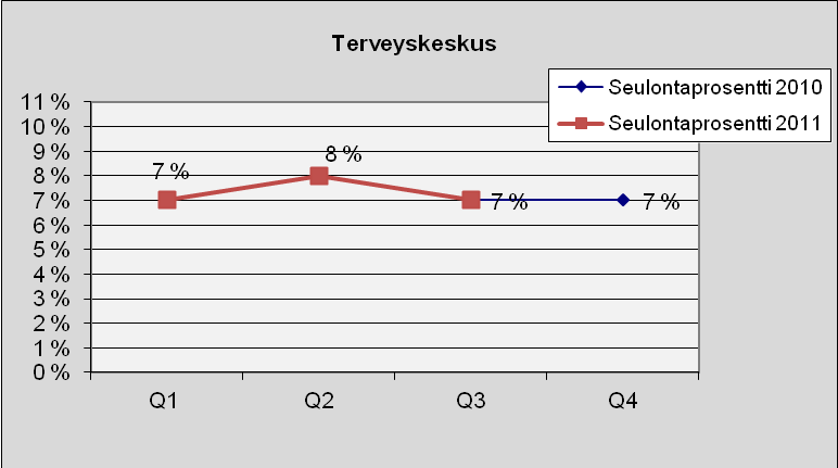 33 Terveyskeskus Kuva 29. Lukumäärä tapauslajeittain.