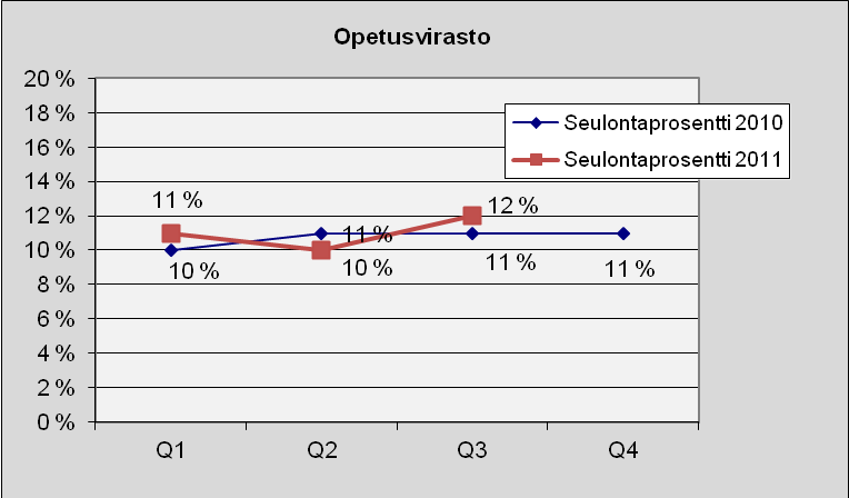 34 Opetusvirasto Kuva 31. Lukumäärä tapauslajeittain.