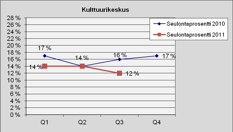 35 Kulttuurikeskus Kuva 33. Lukumäärä tapauslajeittain.