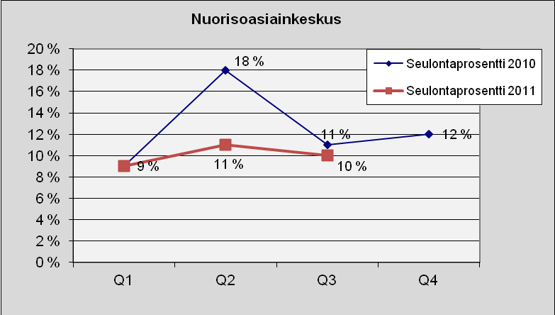 36 Nuorisoasiainkeskus Kuva 35. Lukumäärä tapauslajeittain.