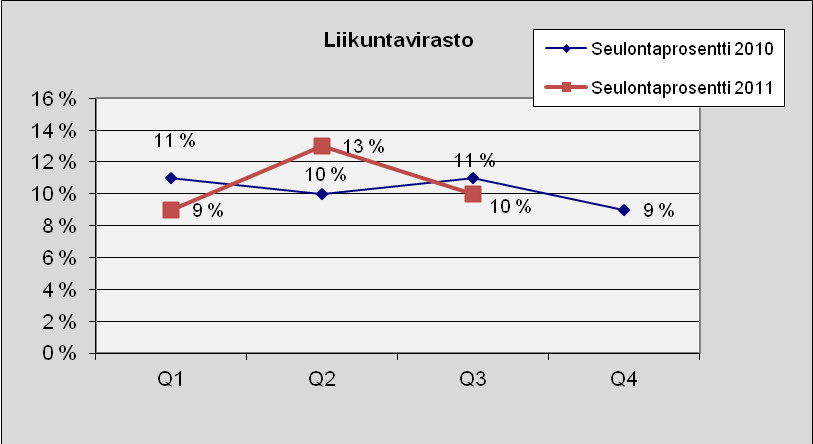 37 Liikuntavirasto Kuva 37. Lukumäärä tapauslajeittain.