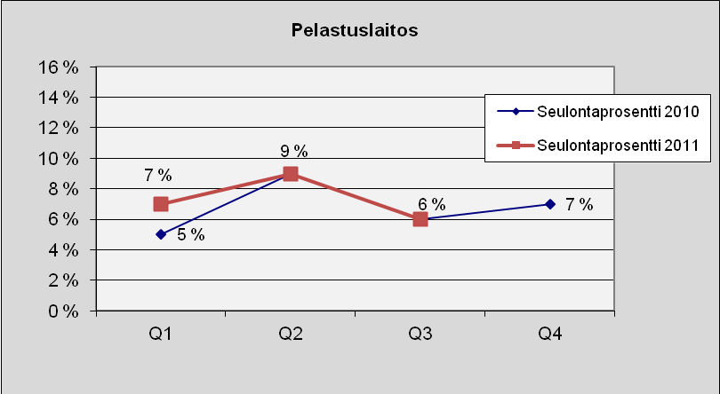 38 Pelastuslaitos Kuva 39. Lukumäärä tapauslajeittain.