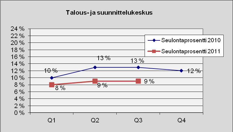 42 Talous- ja suunnittelukeskus Kuva 47. Lukumäärä tapauslajeittain.