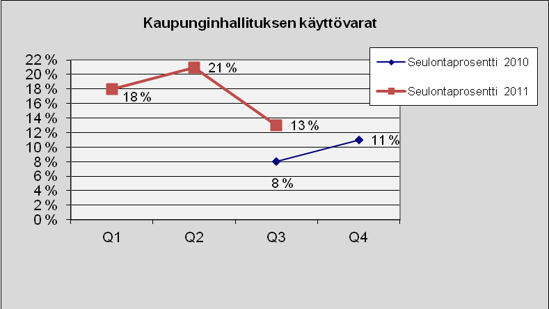 45 Kaupunginhallituksen käyttövarat Kuva 52. Lukumäärä tapauslajeittain.