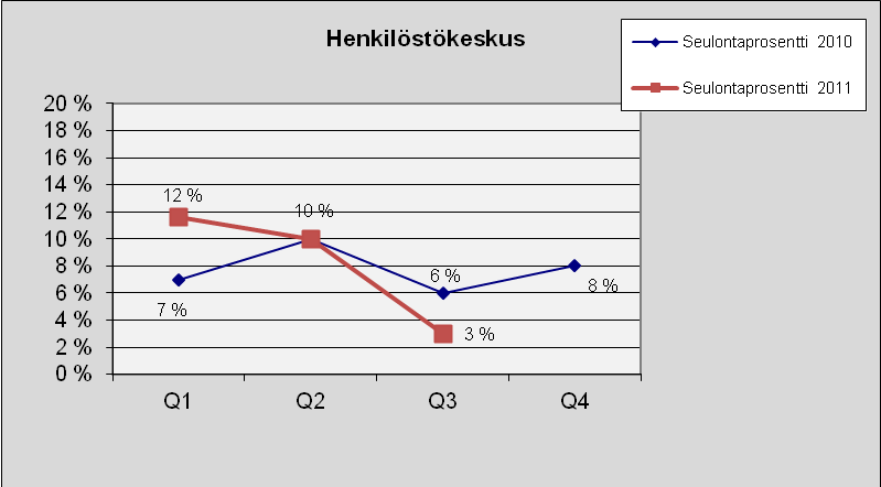 46 Henkilöstökeskus Kuva 54. Lukumäärä tapauslajeittain.