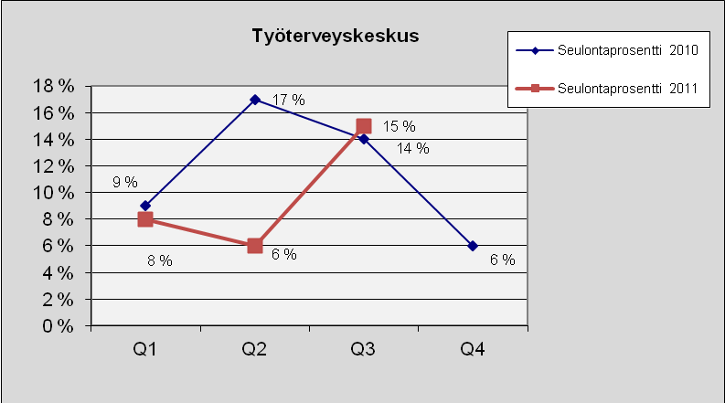 47 Työterveyskeskus Kuva 56. Lukumäärä tapauslajeittain.