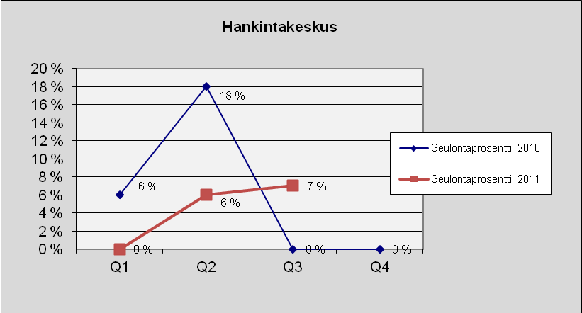 49 Hankintakeskus Kuva 60. Lukumäärä tapauslajeittain.