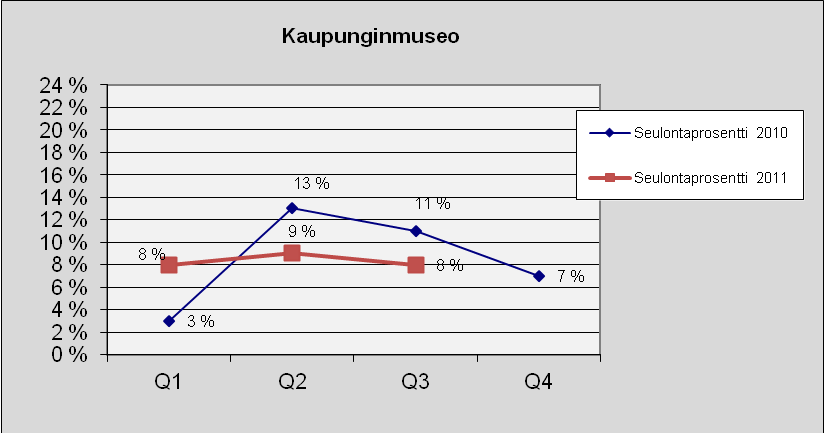 53 Kaupunginmuseo Kuva 68. Lukumäärä tapauslajeittain.