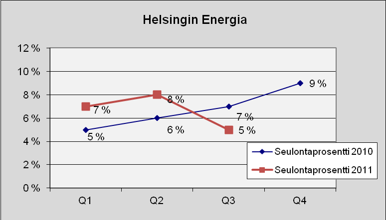 62 Liikelaitokset Helsingin Energia Kuva 86. Lukumäärä tapauslajeittain.