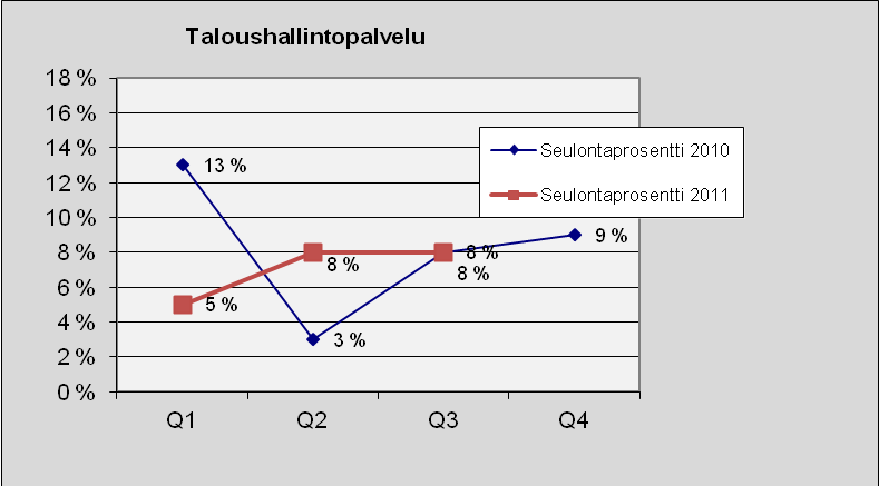 66 Taloushallintopalvelu Kuva 94. Lukumäärä tapauslajeittain.