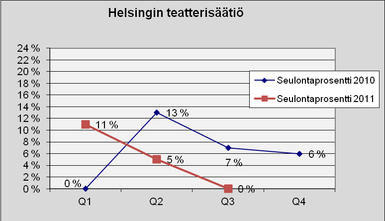 67 Säätiöt Helsingin teatterisäätiö Kuva 96. Lukumäärä tapauslajeittain.