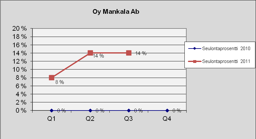 81 Mankala Oy Ab Kuva 124. Lukumäärä tapauslajeittain.